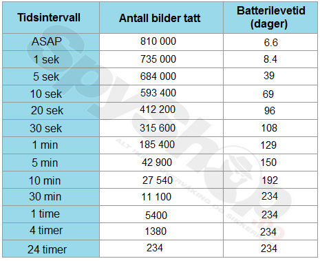 Batterilevetid