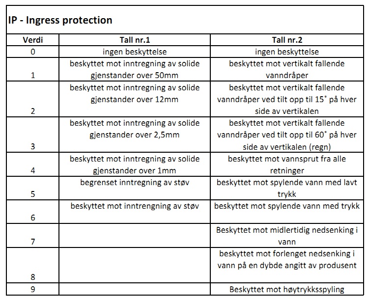 IP-tabell