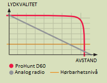 Lydkvalitet: digital vs. analog radio