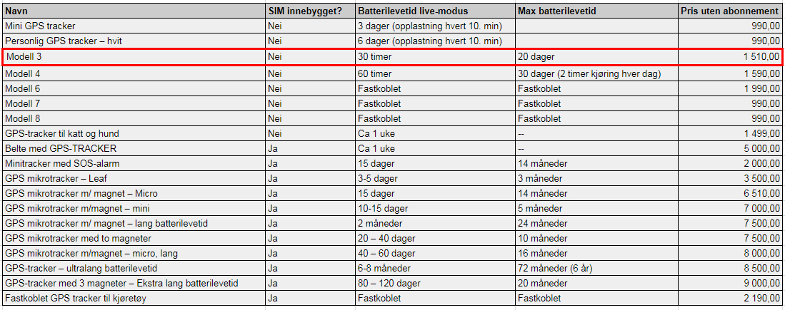 GSP-trackere fra Spyshop