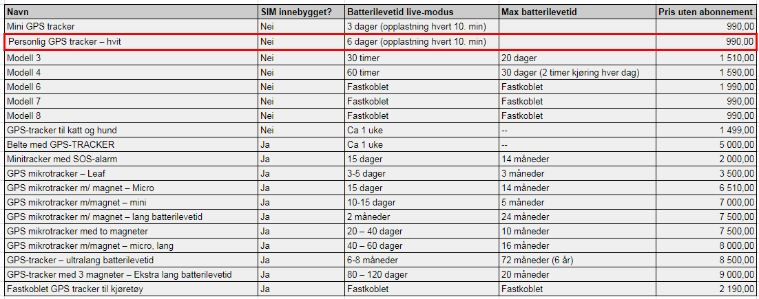 GSP-trackere fra Spyshop