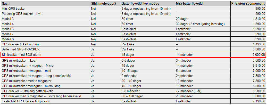 GSP-trackere fra Spyshop