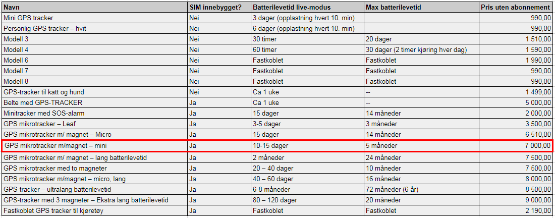 GSP-trackere fra Spyshop
